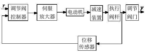 AOX-Q-L系列电动调节阀