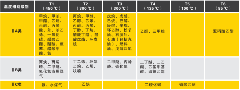 温度组别